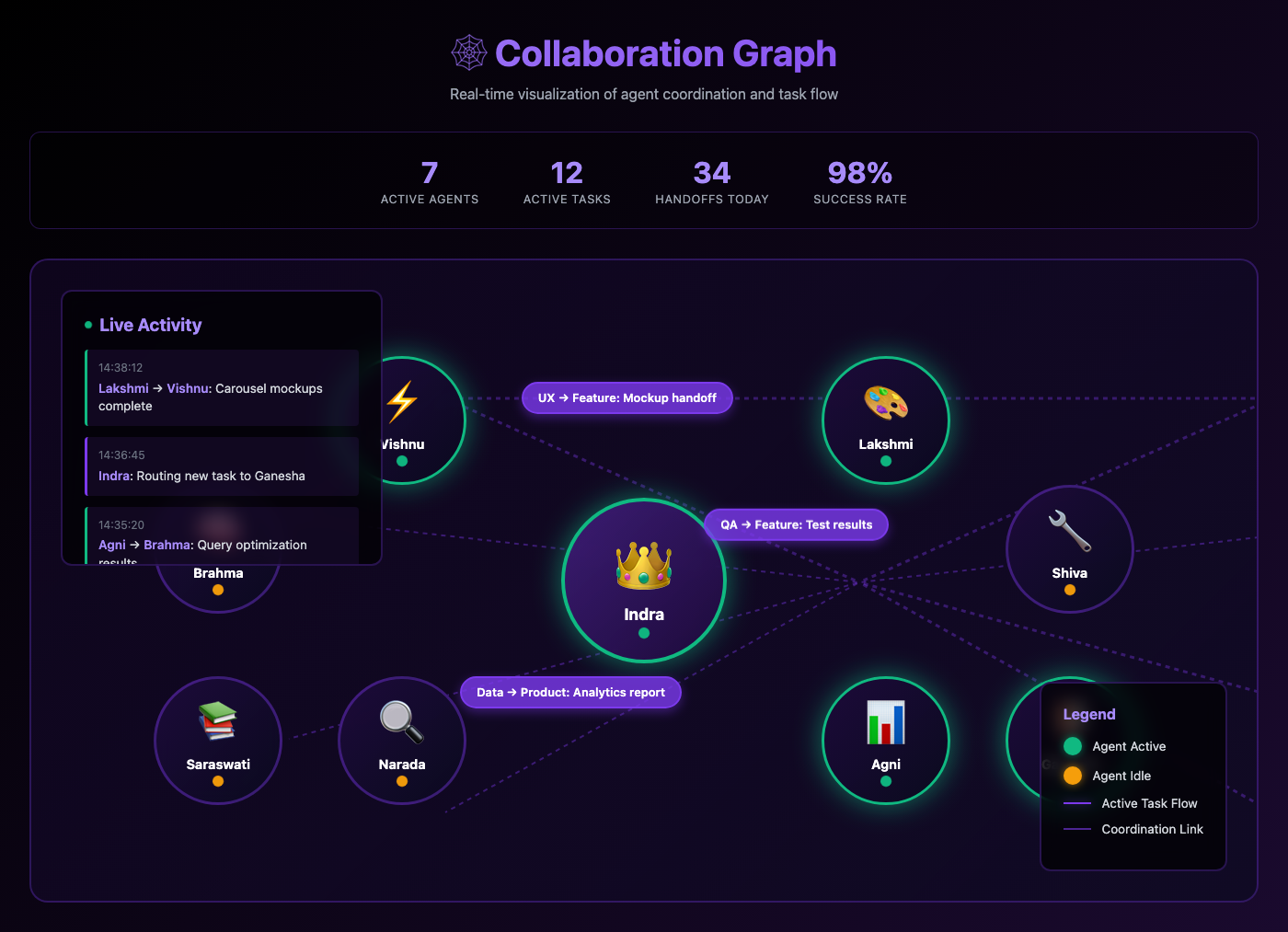 Agent Coordination Network